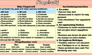 Fransk grammatik: imperativ böjning av verb, med exempel på modus grammatik.