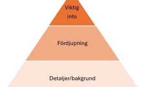 Pyramid som visar rapport struktur: Viktig info, Fördjupning, Detaljer/bakgrund.