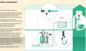 Illustration visar hur man luftar element. Steg 1-7 beskriver hur man stänger av pumpen, lokaliserar ventiler, kontrollerar tryck (1,5 bar), fyller på vatten, luftar elementen med nyckel B, och slår på pumpen igen.