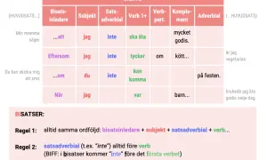 Table showing Swedish subordinate clauses with examples and grammar rules.