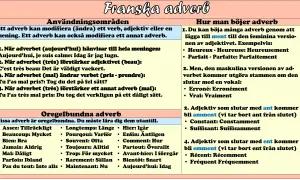 Franska adverb: hur man böjer dem. Jämför adjektiv med adverb. Exempel på hur man komparerar adjektiv och bildar adverb.