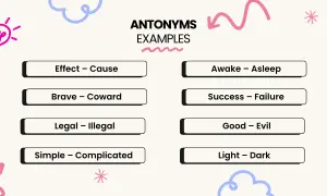 Exempel på antonym betyder: effekt-orsak, modig-feg, laglig-olaglig, enkel-komplicerad, vaken-sömnig, framgång-misslyckande, god-ond, ljus-mörker.