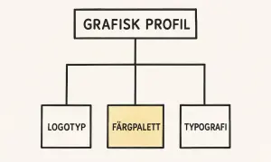 Grafisk profil med logotyp, färgpalett och typografi. Dessa positiva ord på t.ex. en hemsida skapar en enhetlig känsla.