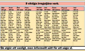 Tabell med franska verbformer och deras svenska översättningar. Här ser du hur man böjer verb som "aller" (att gå) och "faire" (att göra) i olika tempus.