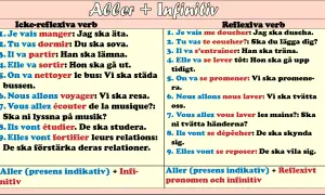 Tabell som visar franska verbkonstruktioner med "aller" + infinitiv. Förklarar vad betyder verb i olika sammanhang.