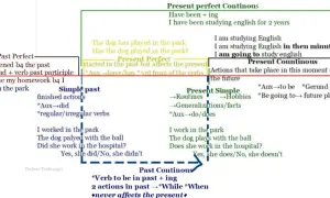 Diagram som förklarar engelsk grammatik, med fokus på tempus som perfekt imperfekt. Visar hur olika tempus används för att beskriva händelser.