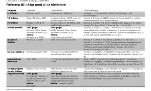 Referenslista för Harvard-stilen visar hur man refererar till källor med olika antal författare, t.ex. Dahlberg (1997).