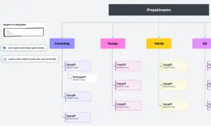 Projektstruktur med avdelningar som Forskning, Design, Teknik, QA och Avslutning. Varje avdelning har uppgifter och deluppgifter, likt ett vetenskaplig artikel exempel.