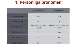 Table showing Swedish personal pronouns in subject and object forms, with singular and plural categories.