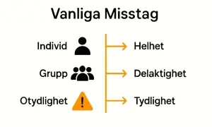 Vanliga misstag: Individ leder till helhet, grupp till delaktighet, otydlighet till tydlighet. Se upp till dessa principer för framgång.