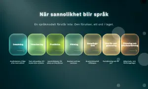 Flödesschema som visar hur en språkmodell genererar text, steg för steg. Från inmatning till filtrering, med coola ord som beskriver processen.