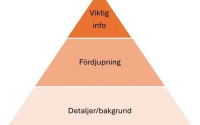 Pyramid som visar rapport struktur: Viktig info, Fördjupning, Detaljer/bakgrund.