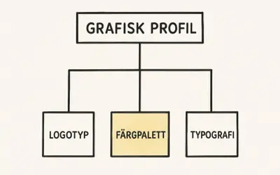 Grafisk profil med logotyp, färgpalett och typografi. Dessa positiva ord på t.ex. en hemsida skapar en enhetlig känsla.