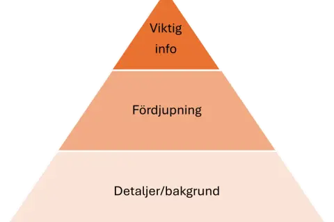 Pyramid som visar rapport struktur: Viktig info, Fördjupning, Detaljer/bakgrund.