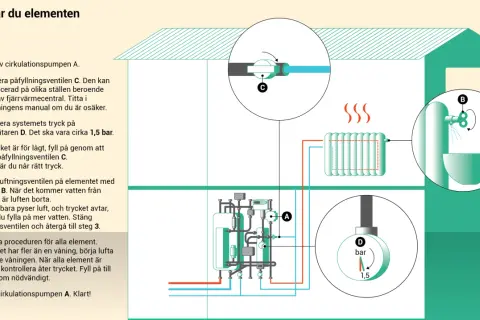 Illustration visar hur man luftar element. Steg 1-7 beskriver hur man stänger av pumpen, lokaliserar ventiler, kontrollerar tryck (1,5 bar), fyller på vatten, luftar elementen med nyckel B, och slår på pumpen igen.