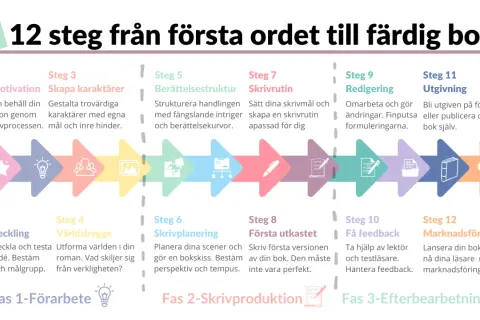 En sammanfattning rapport över 12 steg för att skriva en bok, från idé till färdig produkt.