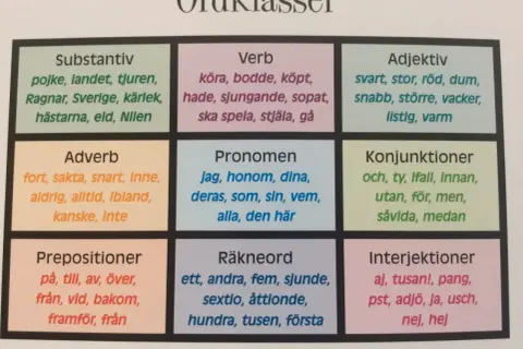 Tabell med ordklasser: substantiv, verb, adjektiv (svart, stor, röd, dum, snabb, större, vacker, listig, varm), adverb, pronomen, konjunktioner, prepositioner, räkneord, interjektioner.