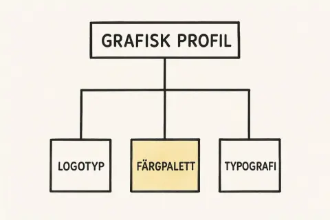 Grafisk profil med logotyp, färgpalett och typografi. Dessa positiva ord på t.ex. en hemsida skapar en enhetlig känsla.