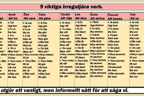 Tabell med franska verbformer och deras svenska översättningar. Här ser du hur man böjer verb som "aller" (att gå) och "faire" (att göra) i olika tempus.