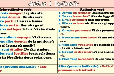 Tabell som visar franska verbkonstruktioner med "aller" + infinitiv. Förklarar vad betyder verb i olika sammanhang.