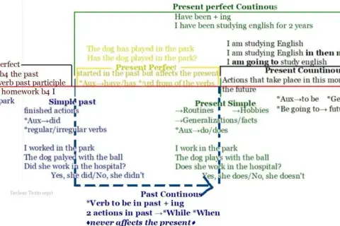Diagram som förklarar engelsk grammatik, med fokus på tempus som perfekt imperfekt. Visar hur olika tempus används för att beskriva händelser.