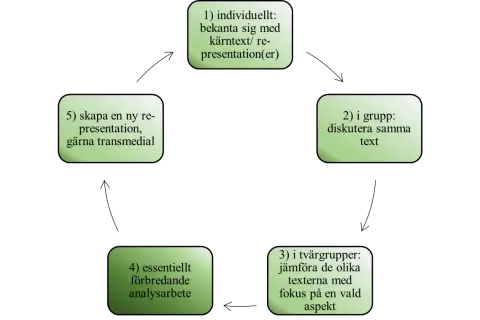 Schema som visar steg för att skapa en ny artikel struktur: individuellt, i grupp, tvärgrupper, analysarbete och slutligen ny presentation.