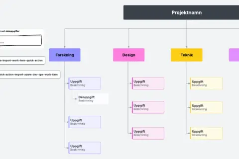 Projektstruktur med avdelningar som Forskning, Design, Teknik, QA och Avslutning. Varje avdelning har uppgifter och deluppgifter, likt ett vetenskaplig artikel exempel.
