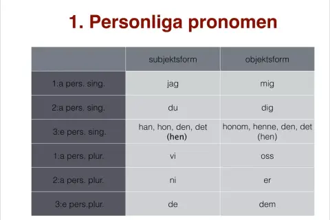 Table showing Swedish personal pronouns in subject and object forms, with singular and plural categories.
