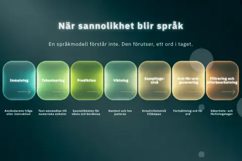 Flödesschema som visar hur en språkmodell genererar text, steg för steg. Från inmatning till filtrering, med coola ord som beskriver processen.