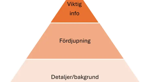 Pyramid som visar rapport struktur: Viktig info, Fördjupning, Detaljer/bakgrund.