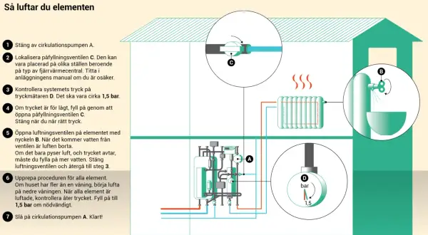 Illustration visar hur man luftar element. Steg 1-7 beskriver hur man stänger av pumpen, lokaliserar ventiler, kontrollerar tryck (1,5 bar), fyller på vatten, luftar elementen med nyckel B, och slår på pumpen igen.