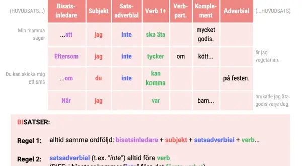 Table showing Swedish subordinate clauses with examples and grammar rules.