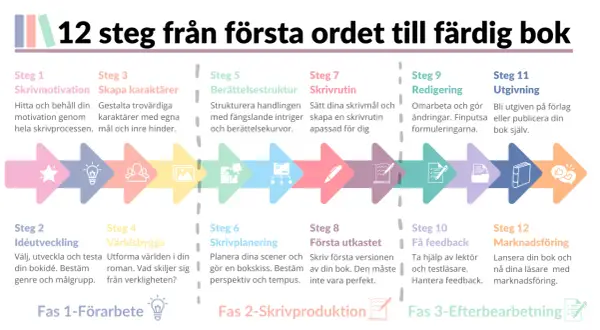 En sammanfattning rapport över 12 steg för att skriva en bok, från idé till färdig produkt.