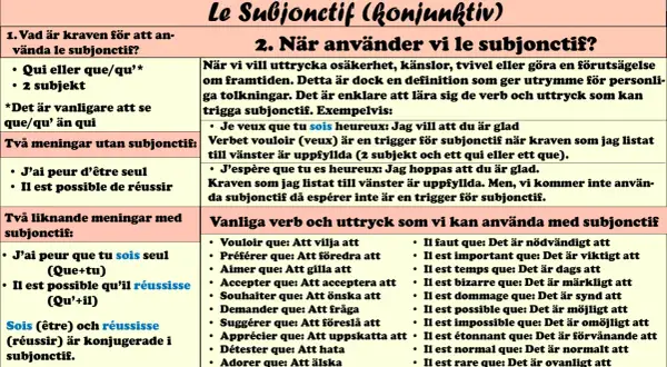Tabell som förklarar när och hur man använder franskans subjonctif. Den visar krav, exempel och vanliga verb som utlöser denna ordklass.