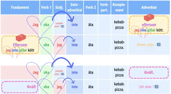 Tabell som visar hur meningar byggs upp. En lista med interjektioner kan vara en del av en sådan mening.