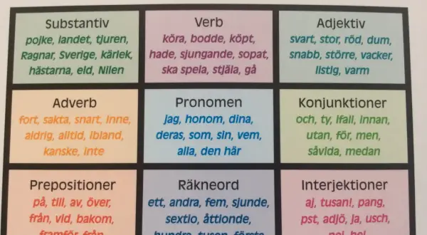 En tabell med ordklasser: substantiv, verb, adjektiv, adverb, pronomen, konjunktioner, prepositioner, räkneord och interjektioner. Halvannan betyder är ett exempel på ett räkneord.
