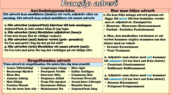 Franska adverb: hur man böjer dem. Jämför adjektiv med adverb. Exempel på hur man komparerar adjektiv och bildar adverb.