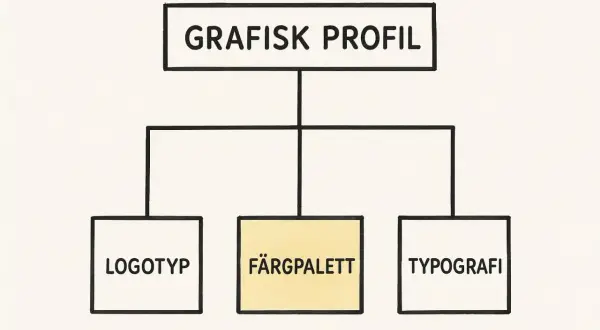 Grafisk profil med logotyp, färgpalett och typografi. Dessa positiva ord på t.ex. en hemsida skapar en enhetlig känsla.
