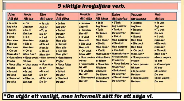 Tabell med franska verbformer och deras svenska översättningar. Här ser du hur man böjer verb som "aller" (att gå) och "faire" (att göra) i olika tempus.