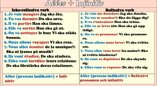 Tabell som visar franska verbkonstruktioner med "aller" + infinitiv. Förklarar vad betyder verb i olika sammanhang.