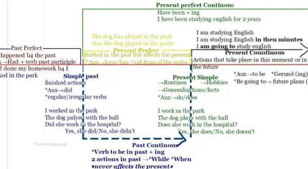 Diagram som förklarar engelsk grammatik, med fokus på tempus som perfekt imperfekt. Visar hur olika tempus används för att beskriva händelser.