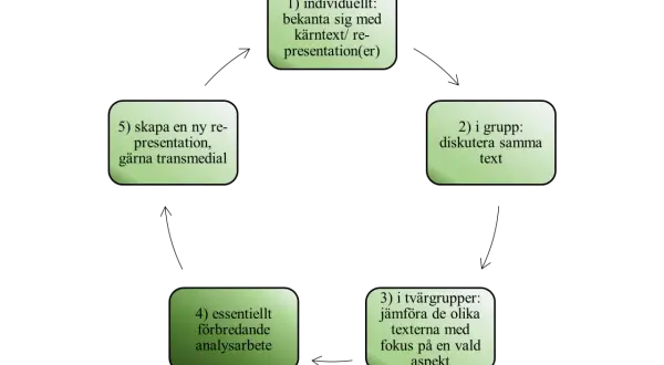 Schema som visar steg för att skapa en ny artikel struktur: individuellt, i grupp, tvärgrupper, analysarbete och slutligen ny presentation.
