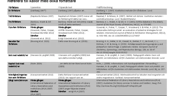 Referenslista för Harvard-stilen visar hur man refererar till källor med olika antal författare, t.ex. Dahlberg (1997).