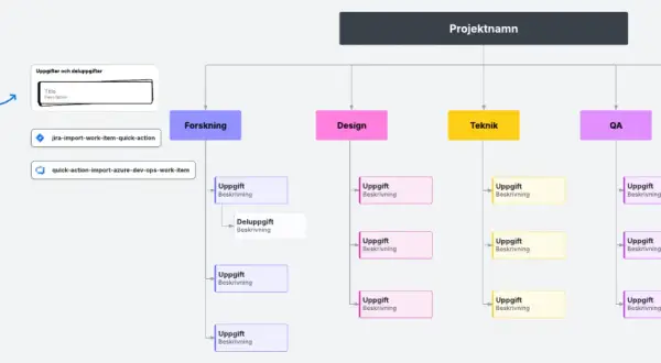 Projektstruktur med avdelningar som Forskning, Design, Teknik, QA och Avslutning. Varje avdelning har uppgifter och deluppgifter, likt ett vetenskaplig artikel exempel.