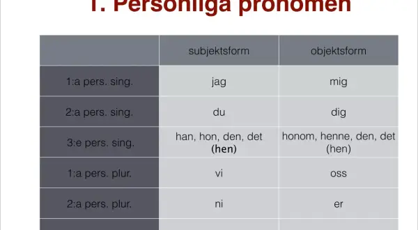 Table showing Swedish personal pronouns in subject and object forms, with singular and plural categories.