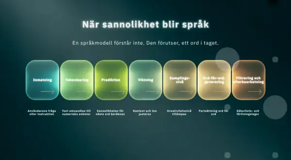 Flödesschema som visar hur en språkmodell genererar text, steg för steg. Från inmatning till filtrering, med coola ord som beskriver processen.