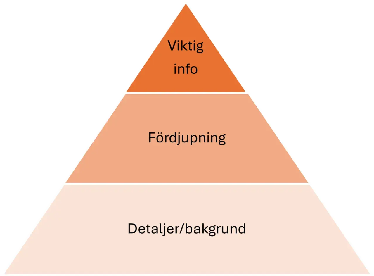 Pyramid som visar rapport struktur: Viktig info, Fördjupning, Detaljer/bakgrund.