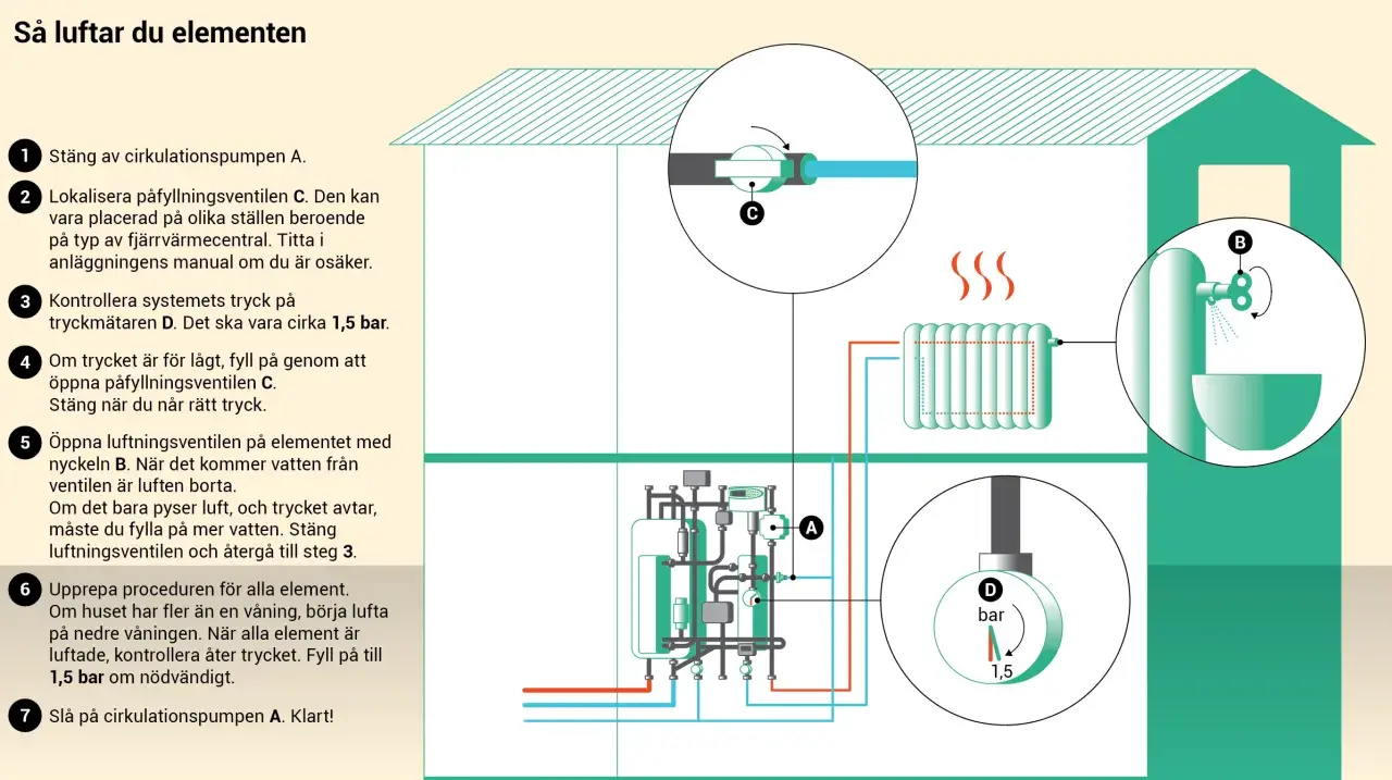 Illustration visar hur man luftar element. Steg 1-7 beskriver hur man stänger av pumpen, lokaliserar ventiler, kontrollerar tryck (1,5 bar), fyller på vatten, luftar elementen med nyckel B, och slår på pumpen igen.