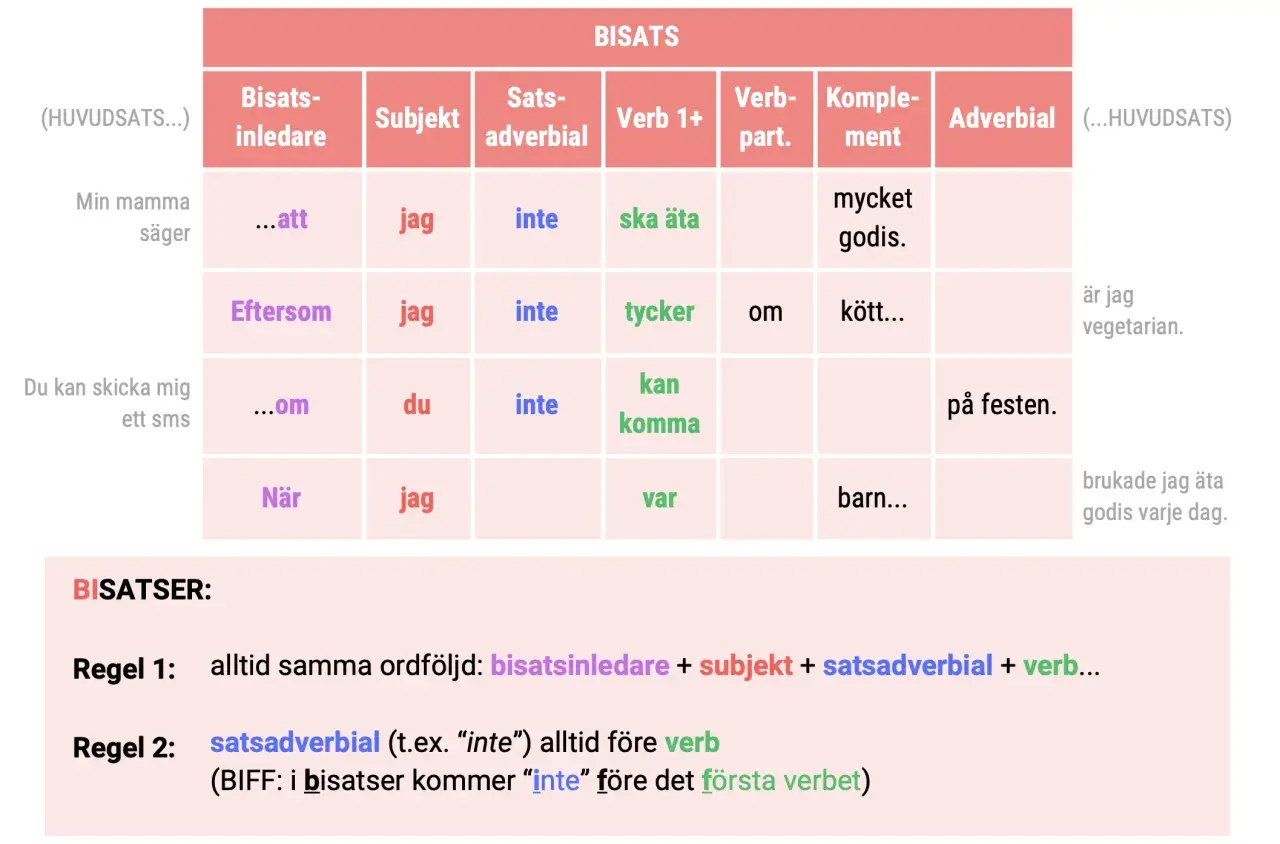 Table showing Swedish subordinate clauses with examples and grammar rules.