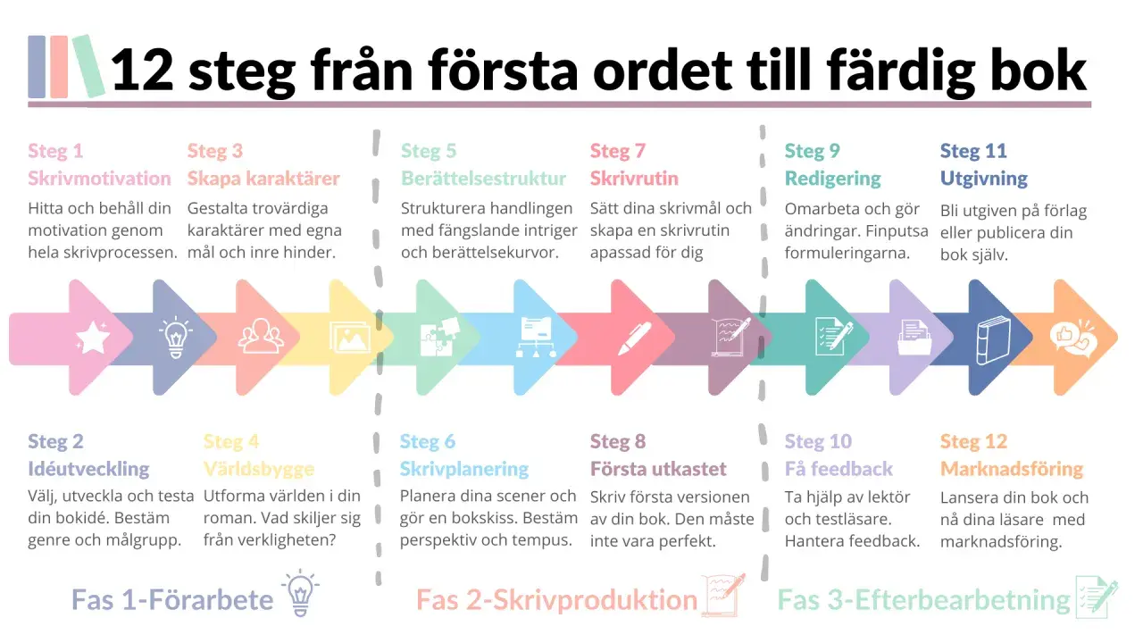 En sammanfattning rapport över 12 steg för att skriva en bok, från idé till färdig produkt.